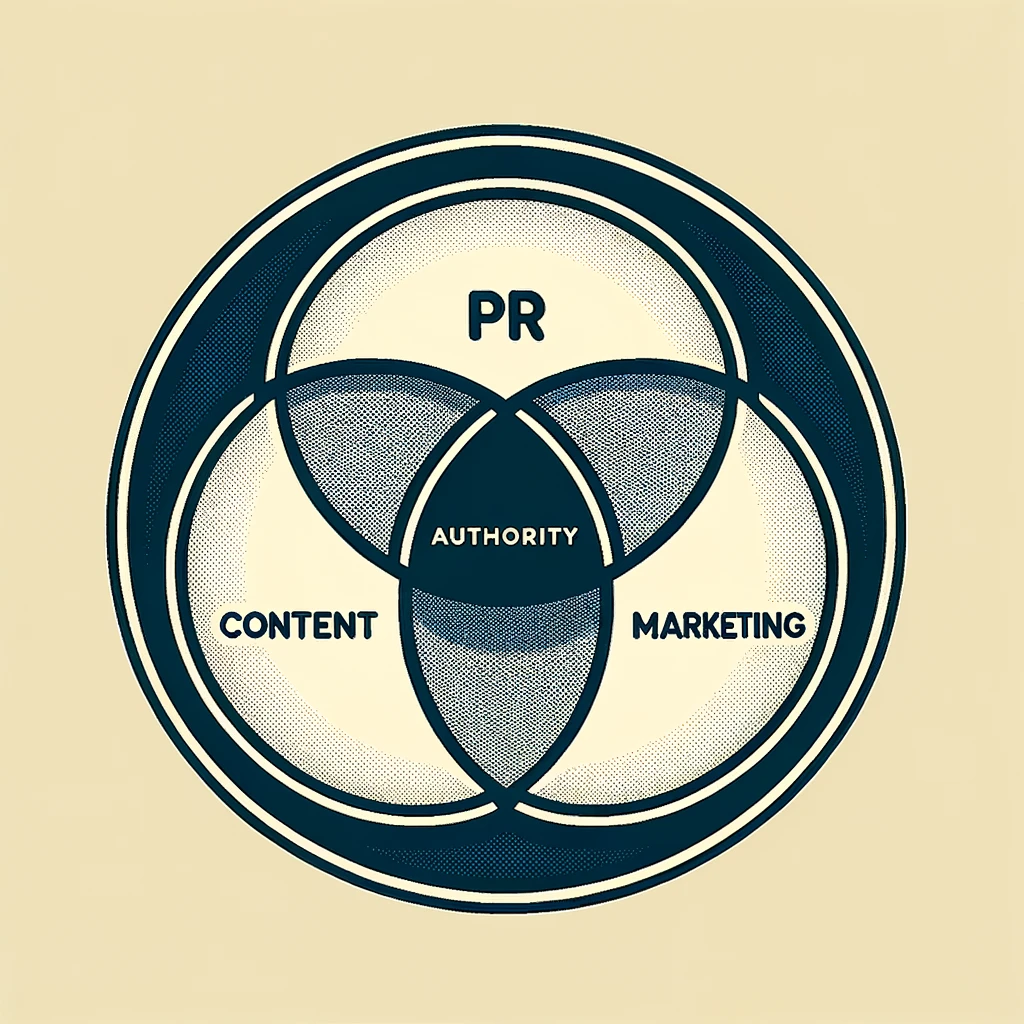 Vector design of a Venn diagram where three circles representing 'PR', 'Content', and 'Marketing' intersect correctly. The central area of overlap between all three circles is highlighted and labeled with the term 'Authority'.